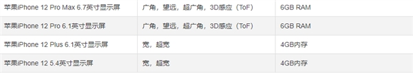 iPhone 12zui新消息,或內存、電池將雙雙提升!
