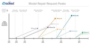 icracked手機維修與蘋果新品發布關系圖