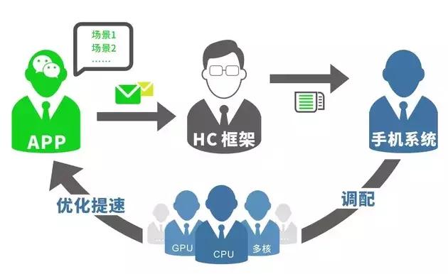 針對手機卡頓,微信開發了一套HC框架來解決