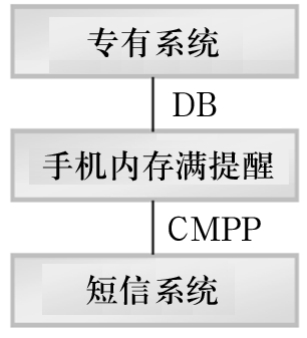 關于因手機內存滿影響短信成功率的一種解決方案