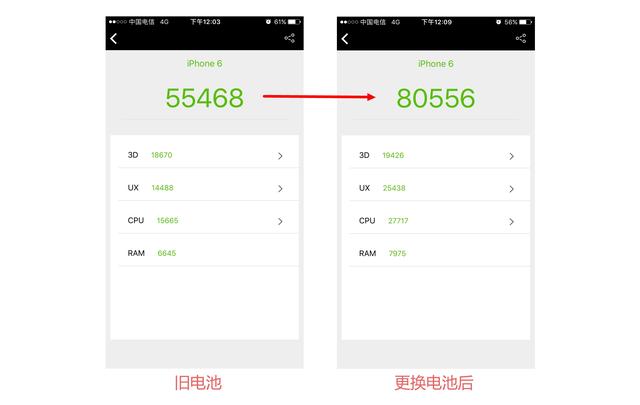 你的電池還沒換?iPhone6更換電池后速度飆升