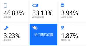 315中國(guó)手機(jī)維修年度大數(shù)據(jù)出爐!手機(jī)這些地方zui容易壞